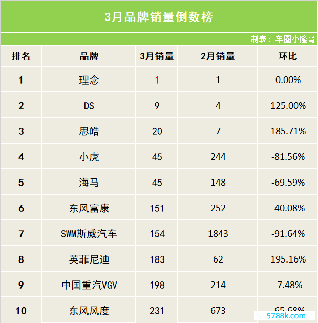 3月销量倒数榜：售价不高，销量堪比百万级豪华车