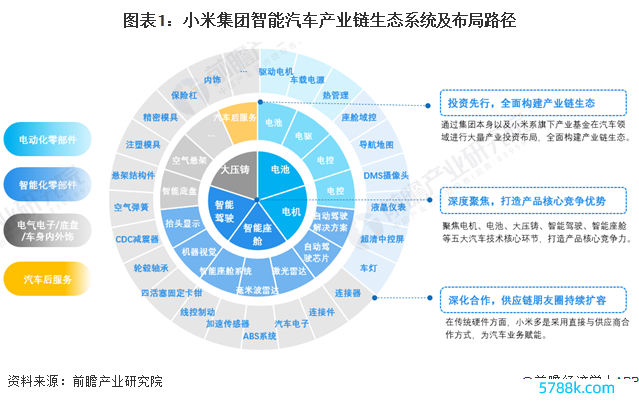 图表1：小米集团智能汽车产业链生态系统及布局旅途