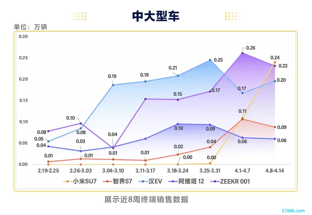 第15周新动力汽车销量出炉：小米SU7销量抓续爬升，本周力压极氪